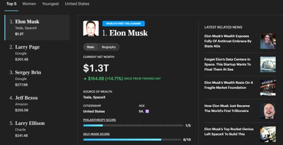 造富盛宴！SpaceX狂飙 马斯克身家升破1.3万亿美元
