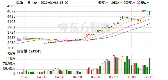 “疯狂”的鸡蛋：价格逼近生猪价 前期过度下跌后的合理回归