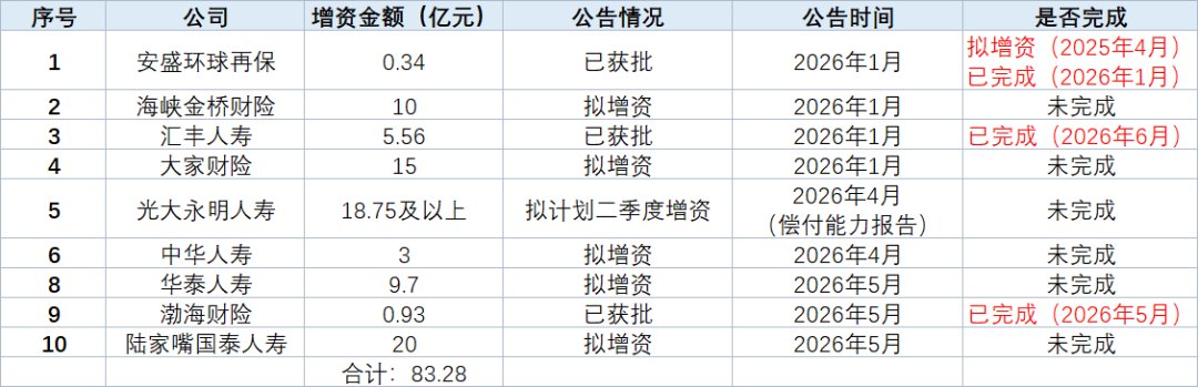 保险业增资发债规模显著收窄，这些险企终于要脱离ICU了